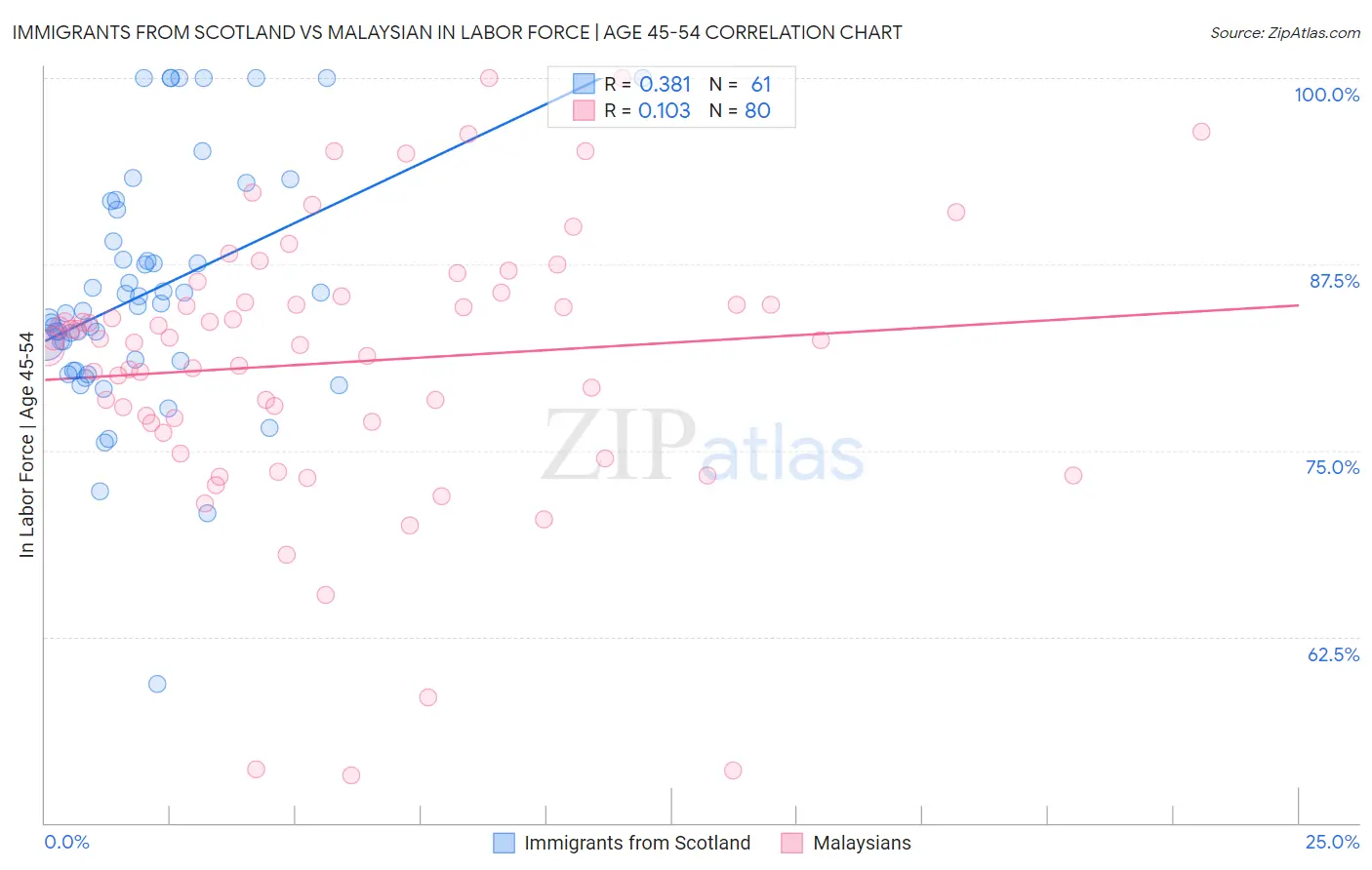 Immigrants from Scotland vs Malaysian In Labor Force | Age 45-54
