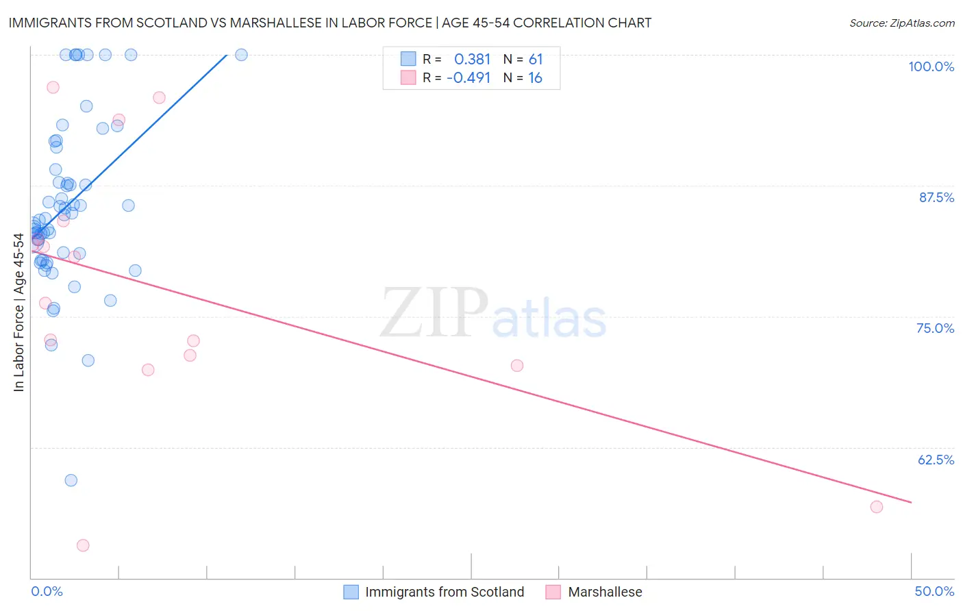 Immigrants from Scotland vs Marshallese In Labor Force | Age 45-54