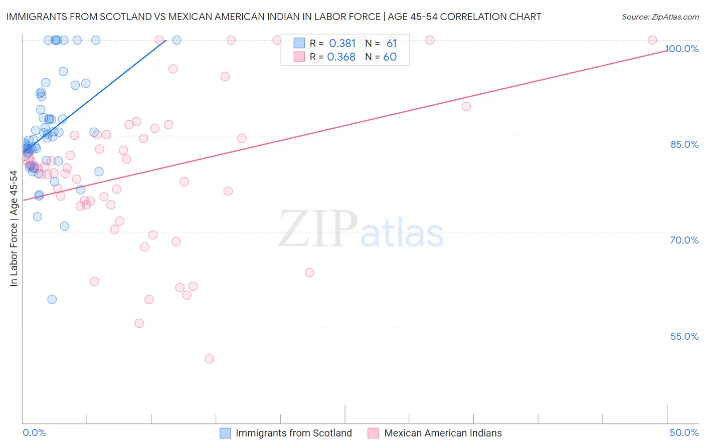 Immigrants from Scotland vs Mexican American Indian In Labor Force | Age 45-54
