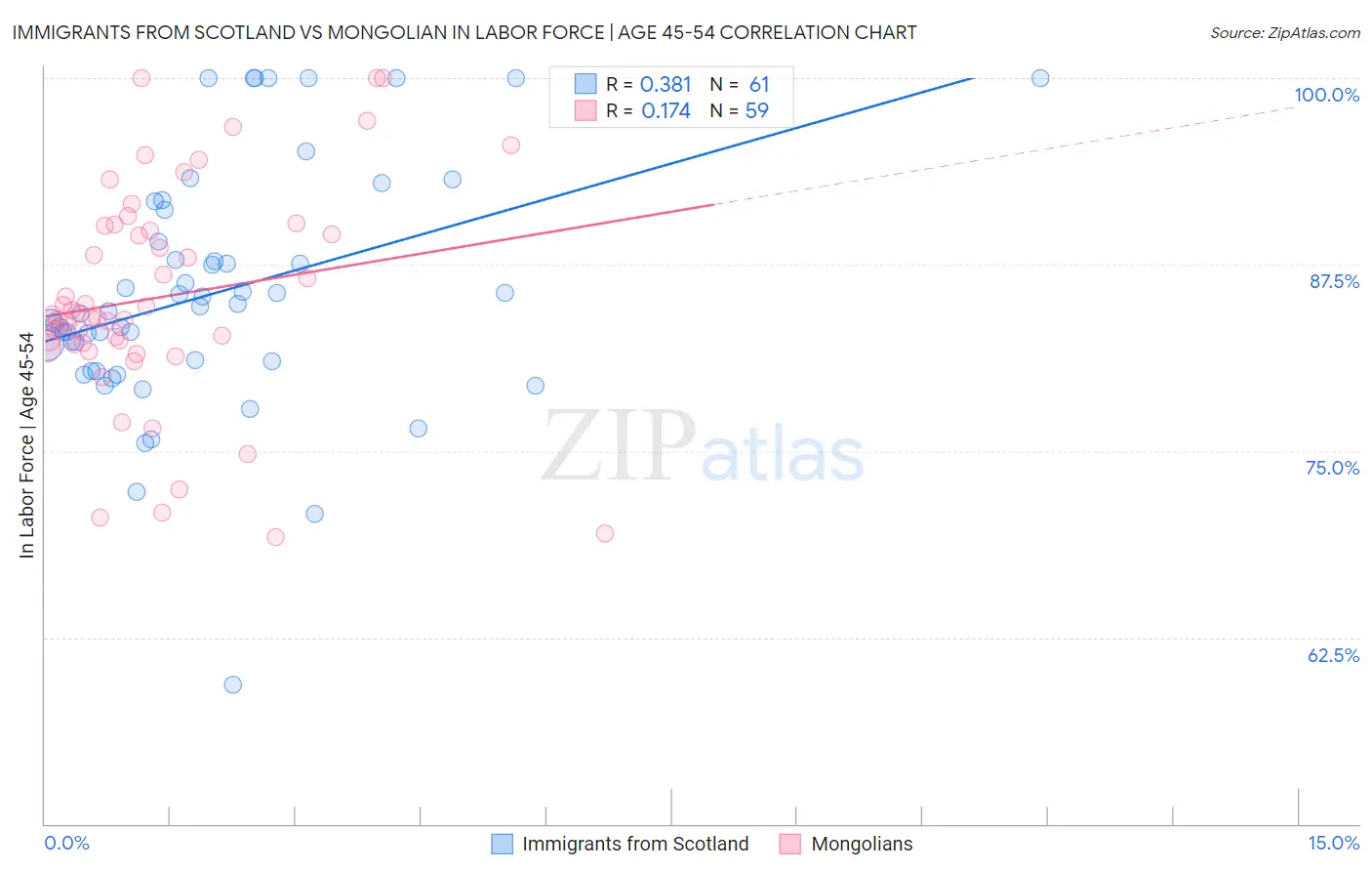 Immigrants from Scotland vs Mongolian In Labor Force | Age 45-54