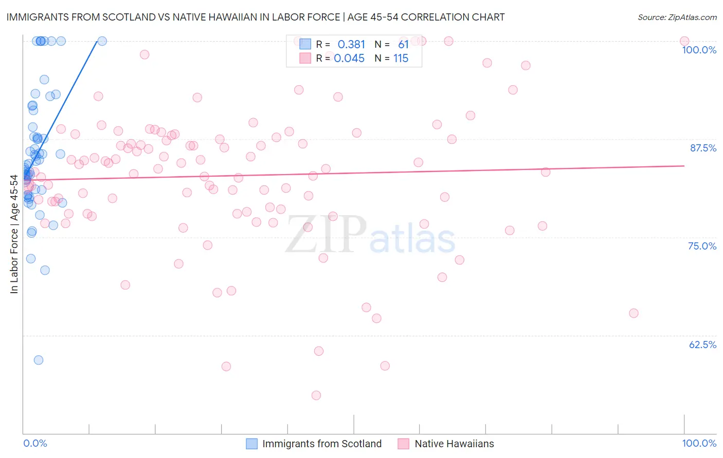 Immigrants from Scotland vs Native Hawaiian In Labor Force | Age 45-54