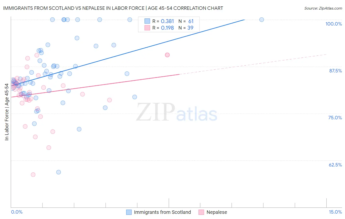 Immigrants from Scotland vs Nepalese In Labor Force | Age 45-54