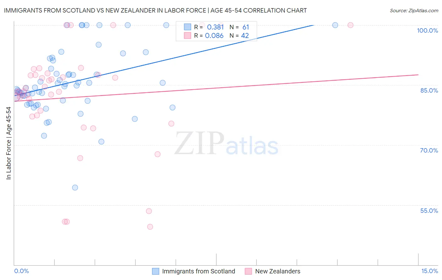 Immigrants from Scotland vs New Zealander In Labor Force | Age 45-54