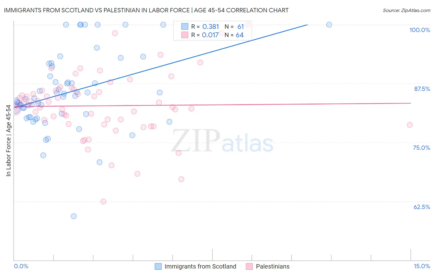 Immigrants from Scotland vs Palestinian In Labor Force | Age 45-54