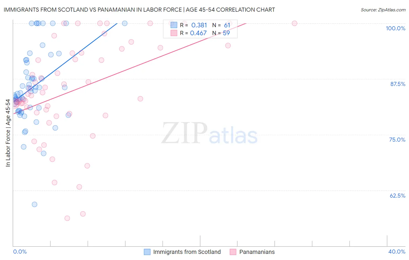 Immigrants from Scotland vs Panamanian In Labor Force | Age 45-54