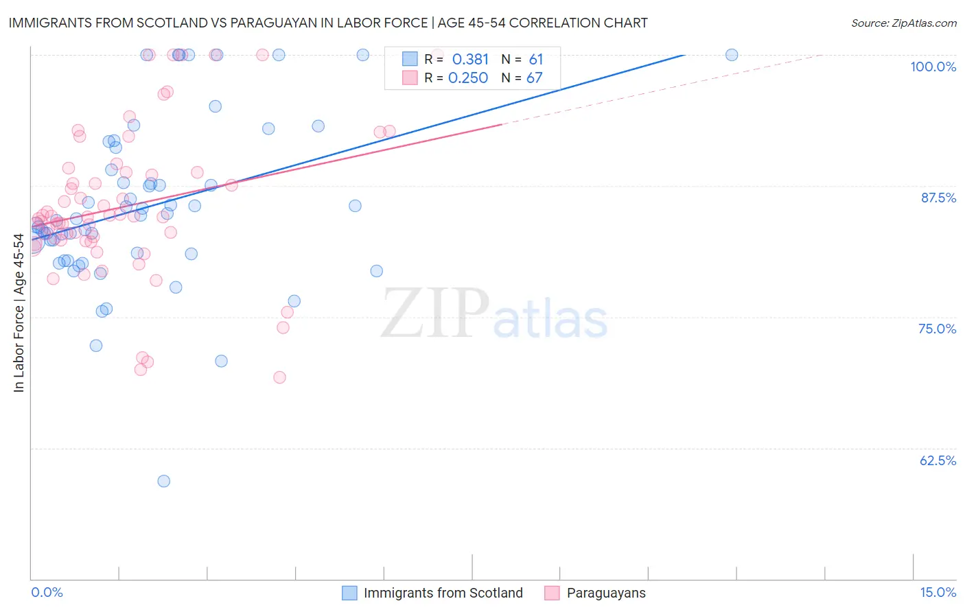 Immigrants from Scotland vs Paraguayan In Labor Force | Age 45-54