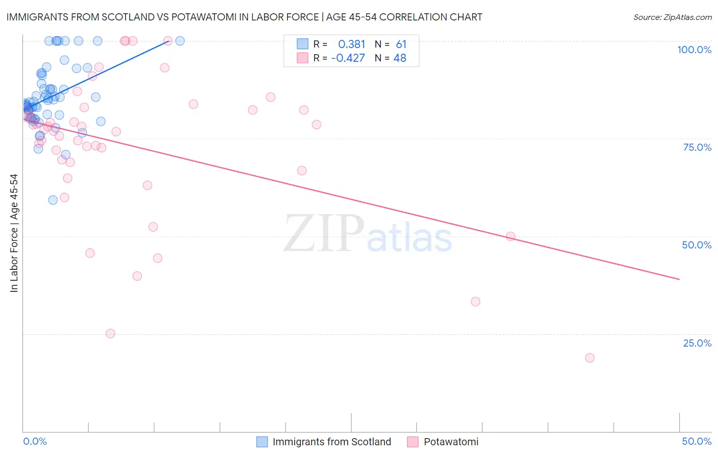 Immigrants from Scotland vs Potawatomi In Labor Force | Age 45-54