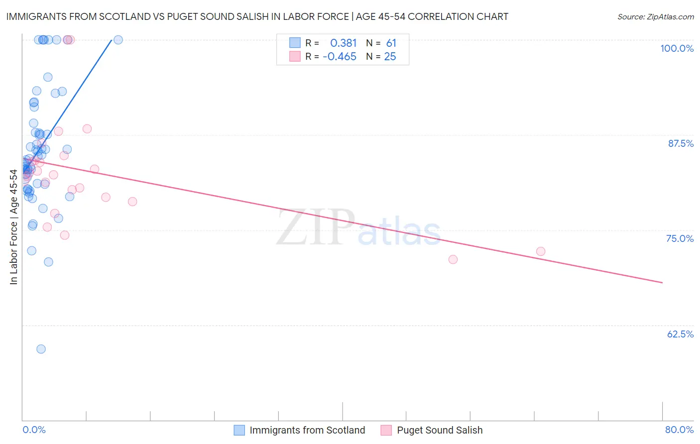 Immigrants from Scotland vs Puget Sound Salish In Labor Force | Age 45-54