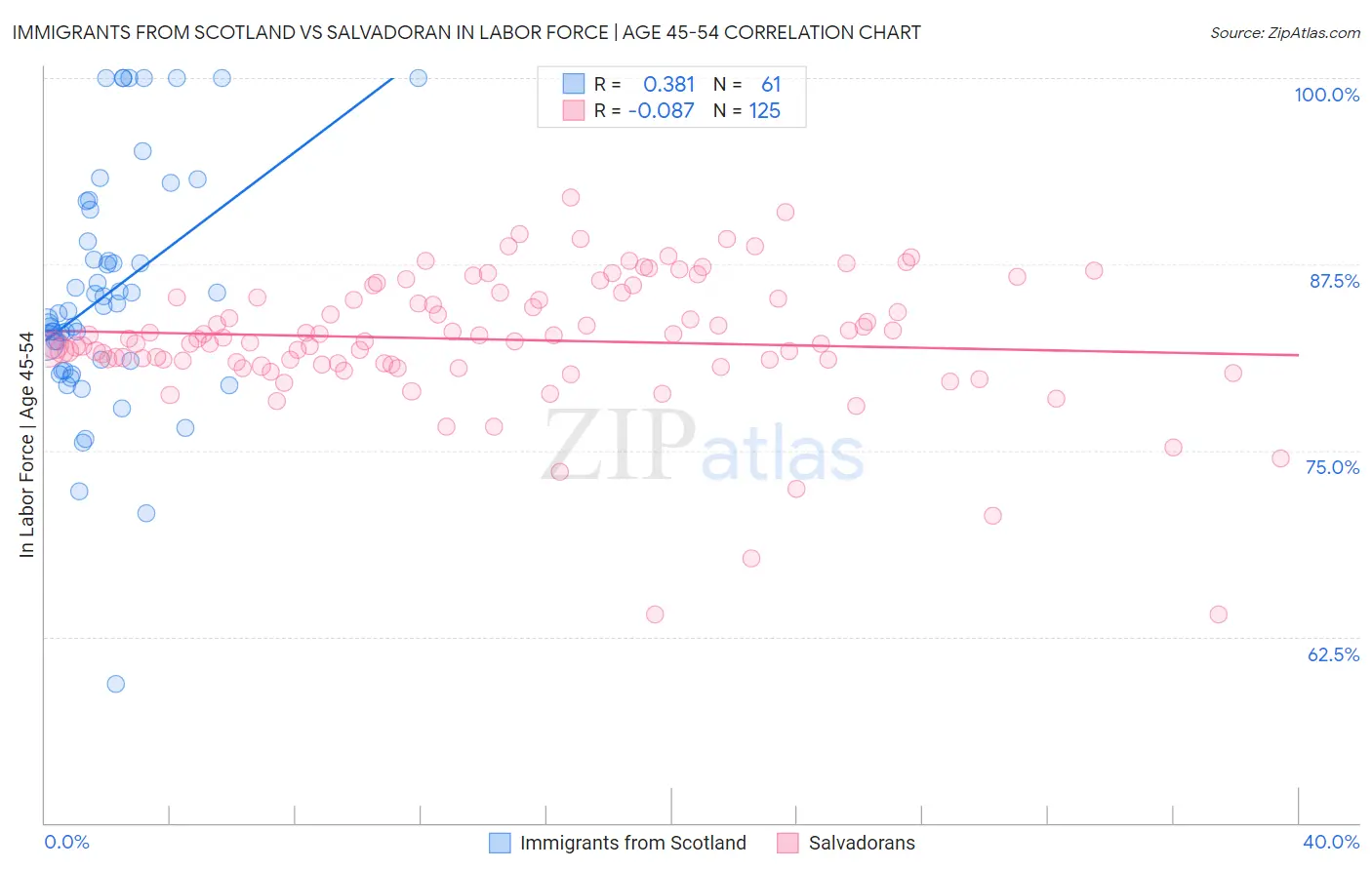 Immigrants from Scotland vs Salvadoran In Labor Force | Age 45-54