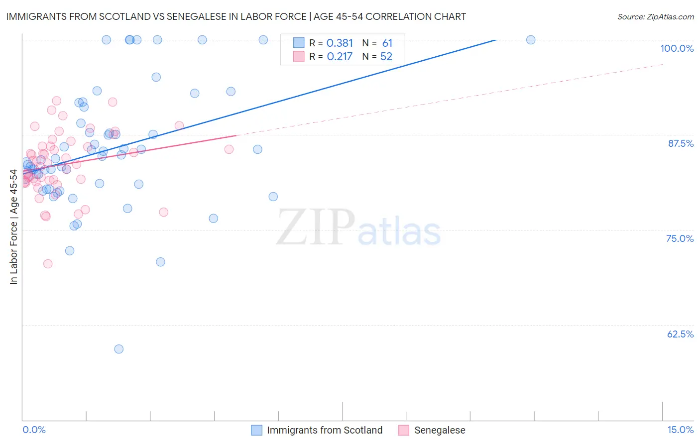 Immigrants from Scotland vs Senegalese In Labor Force | Age 45-54