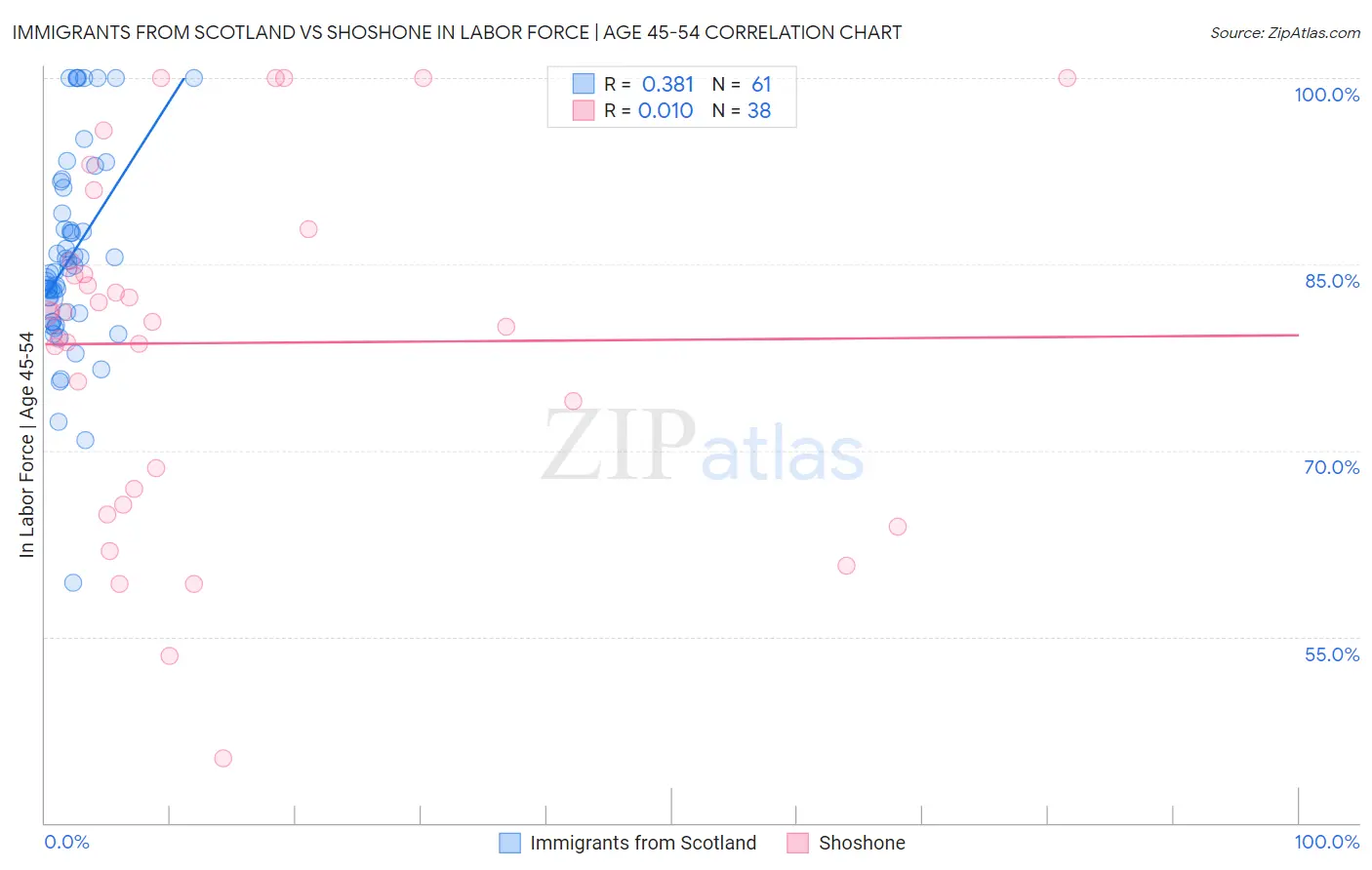 Immigrants from Scotland vs Shoshone In Labor Force | Age 45-54