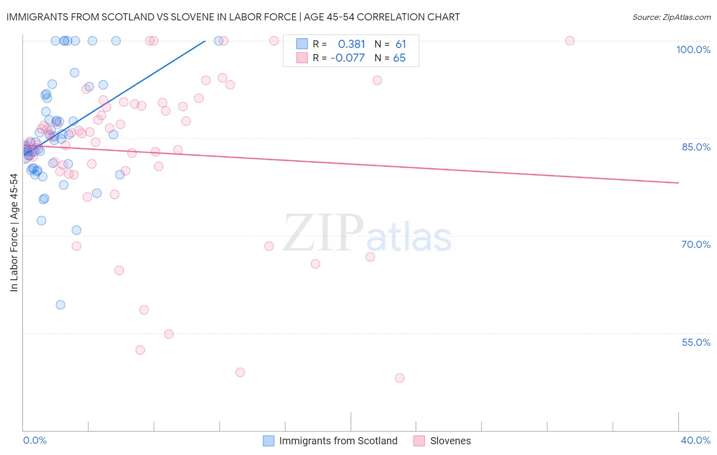 Immigrants from Scotland vs Slovene In Labor Force | Age 45-54