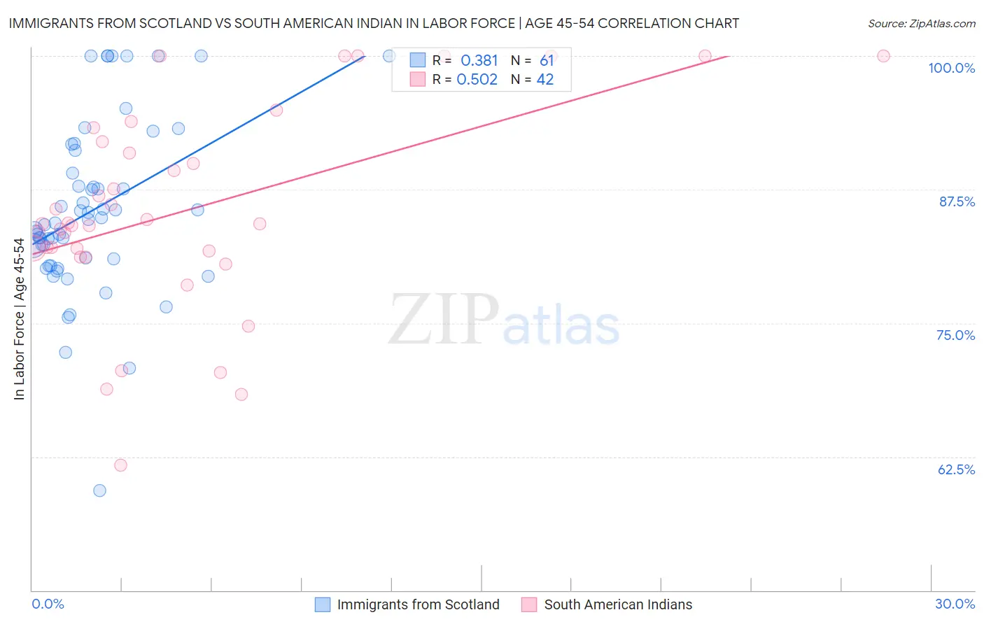 Immigrants from Scotland vs South American Indian In Labor Force | Age 45-54