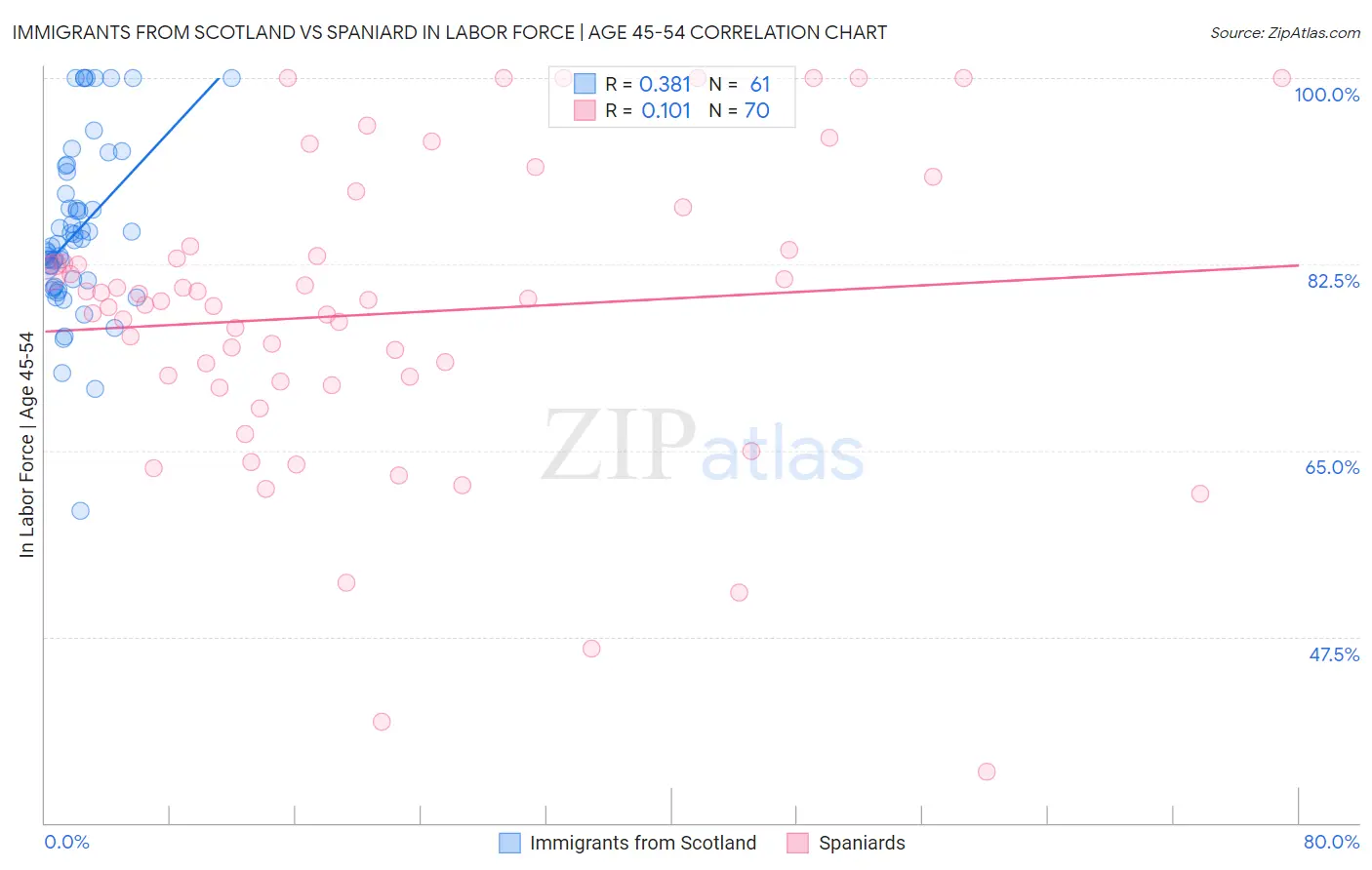 Immigrants from Scotland vs Spaniard In Labor Force | Age 45-54