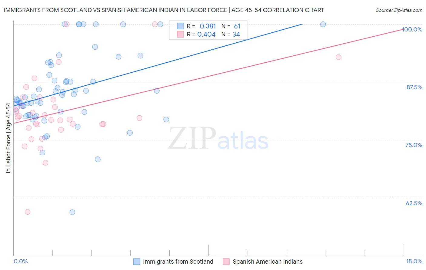 Immigrants from Scotland vs Spanish American Indian In Labor Force | Age 45-54