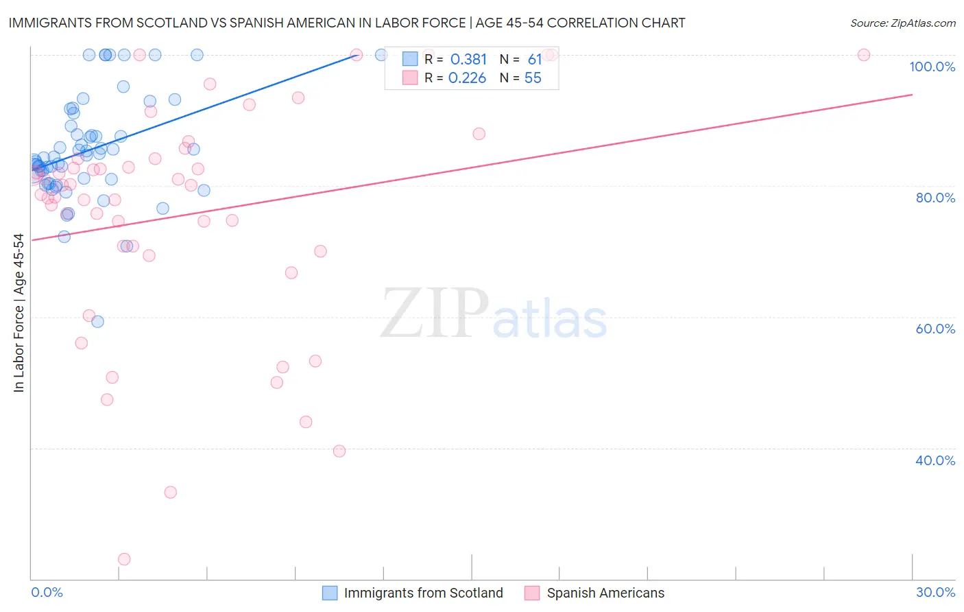 Immigrants from Scotland vs Spanish American In Labor Force | Age 45-54