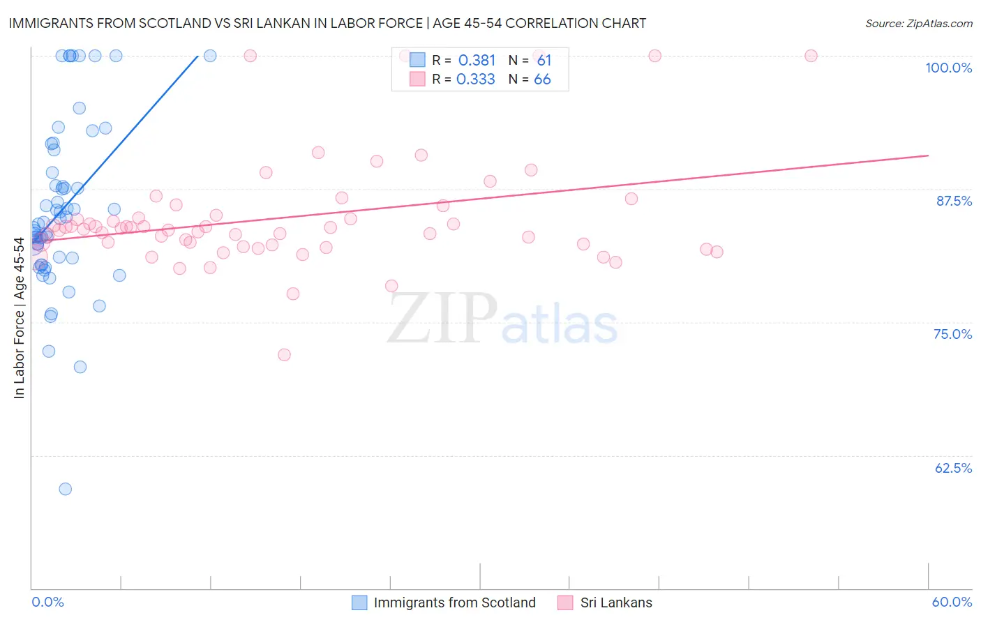 Immigrants from Scotland vs Sri Lankan In Labor Force | Age 45-54