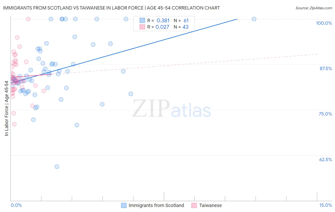 Immigrants from Scotland vs Taiwanese In Labor Force | Age 45-54