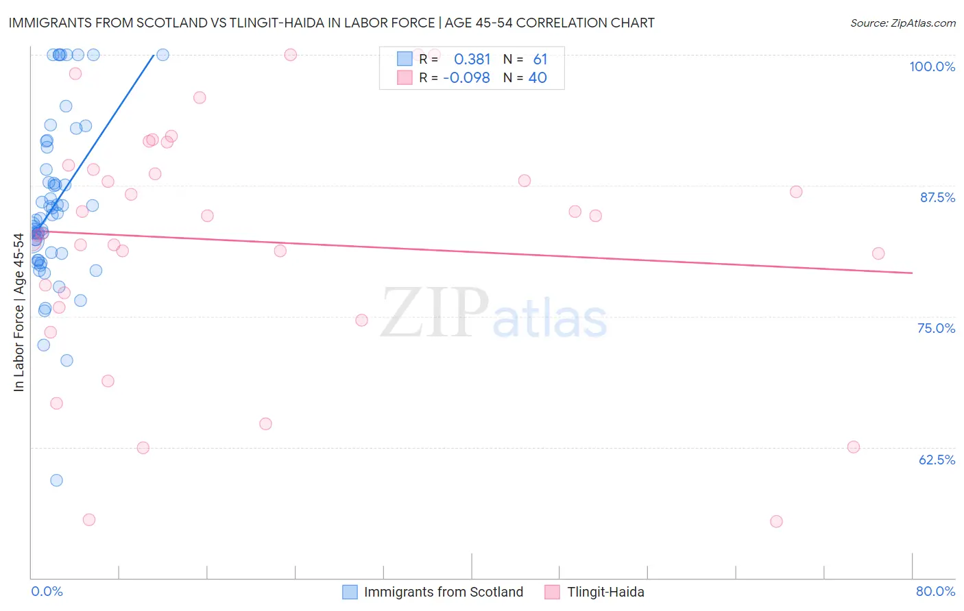 Immigrants from Scotland vs Tlingit-Haida In Labor Force | Age 45-54
