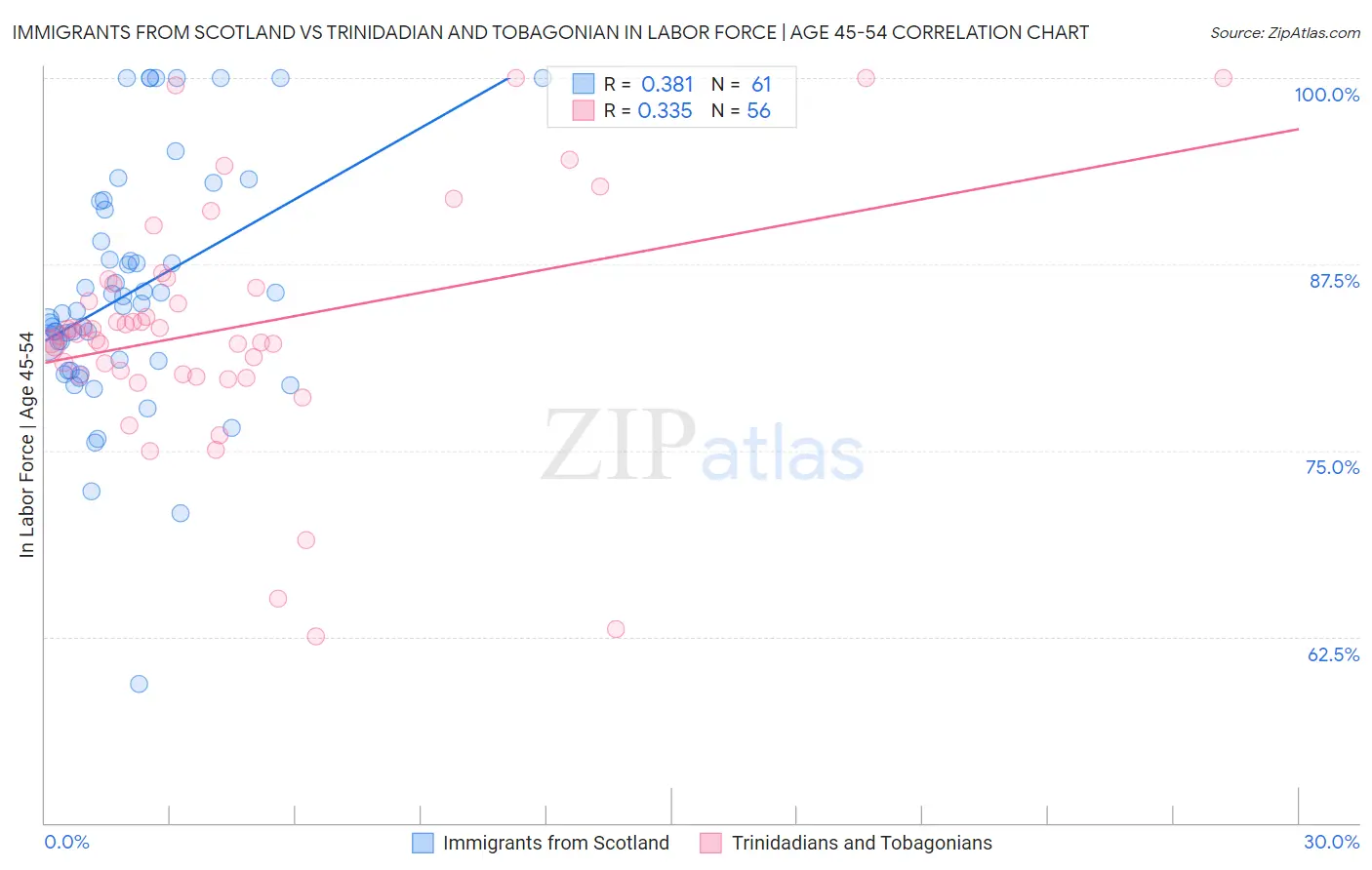 Immigrants from Scotland vs Trinidadian and Tobagonian In Labor Force | Age 45-54