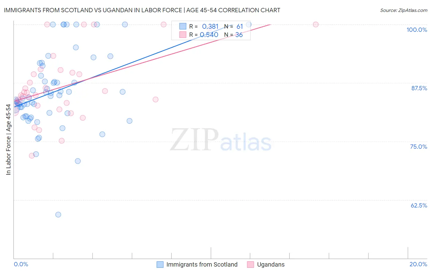 Immigrants from Scotland vs Ugandan In Labor Force | Age 45-54