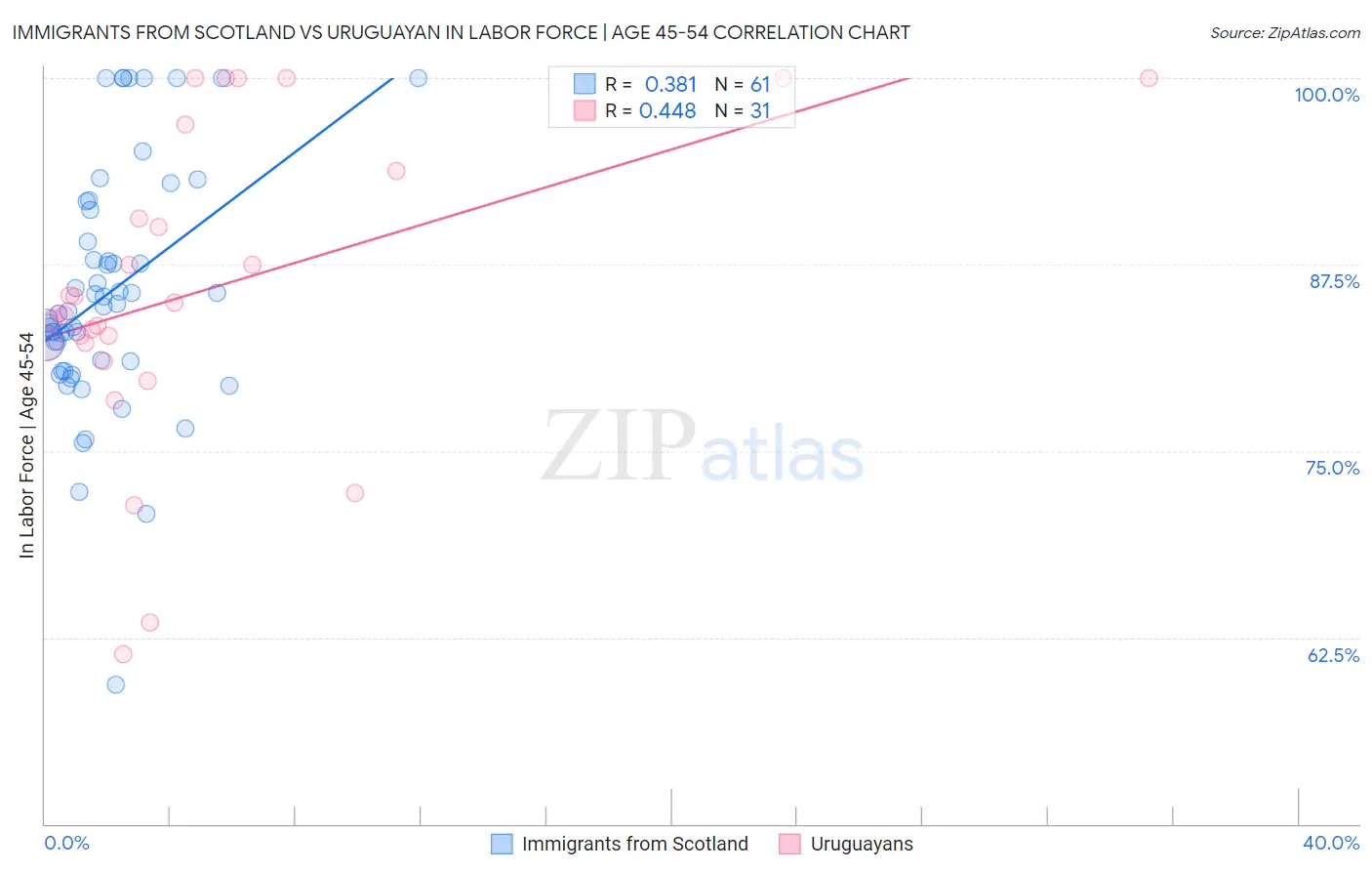 Immigrants from Scotland vs Uruguayan In Labor Force | Age 45-54