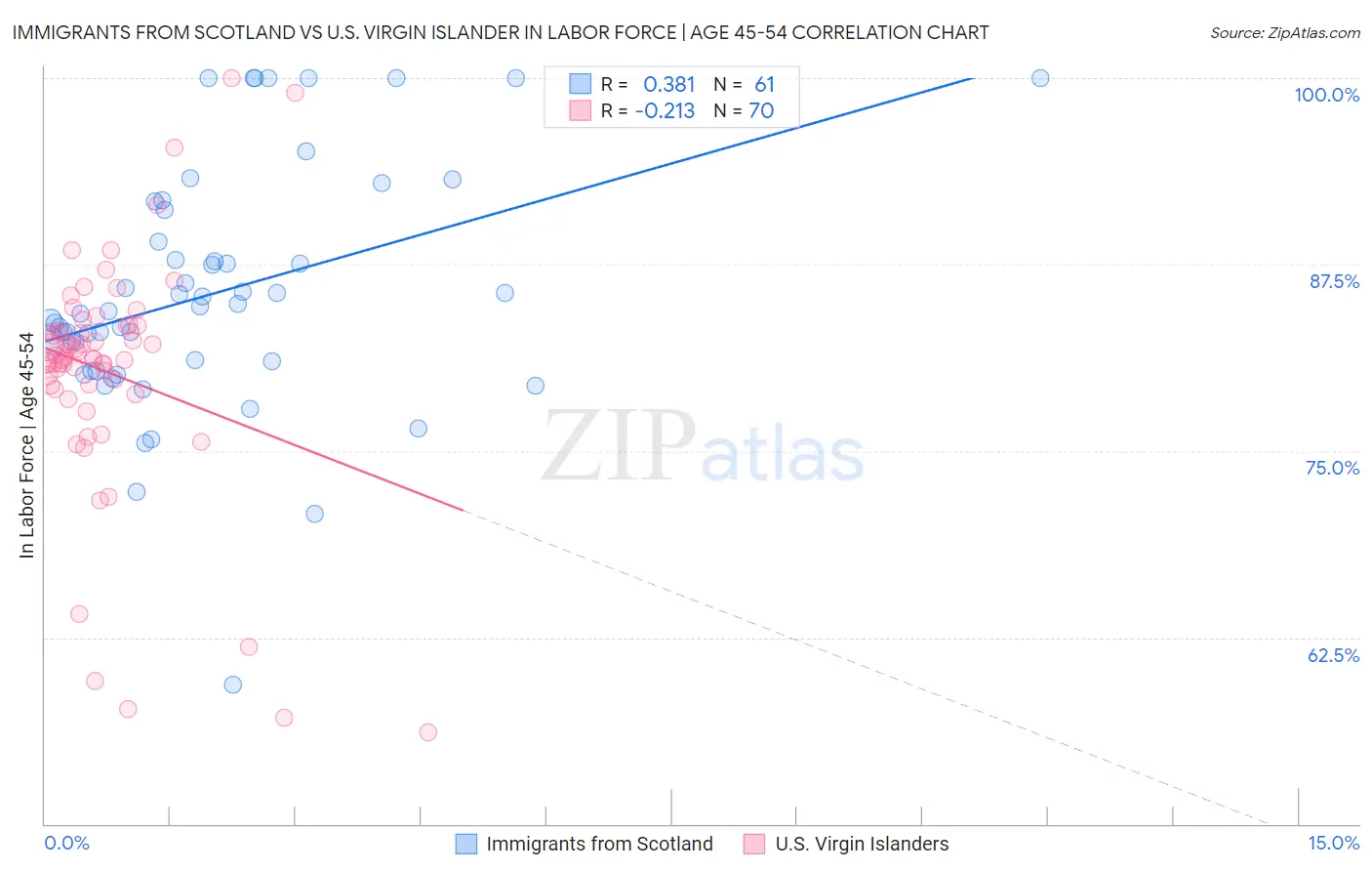 Immigrants from Scotland vs U.S. Virgin Islander In Labor Force | Age 45-54