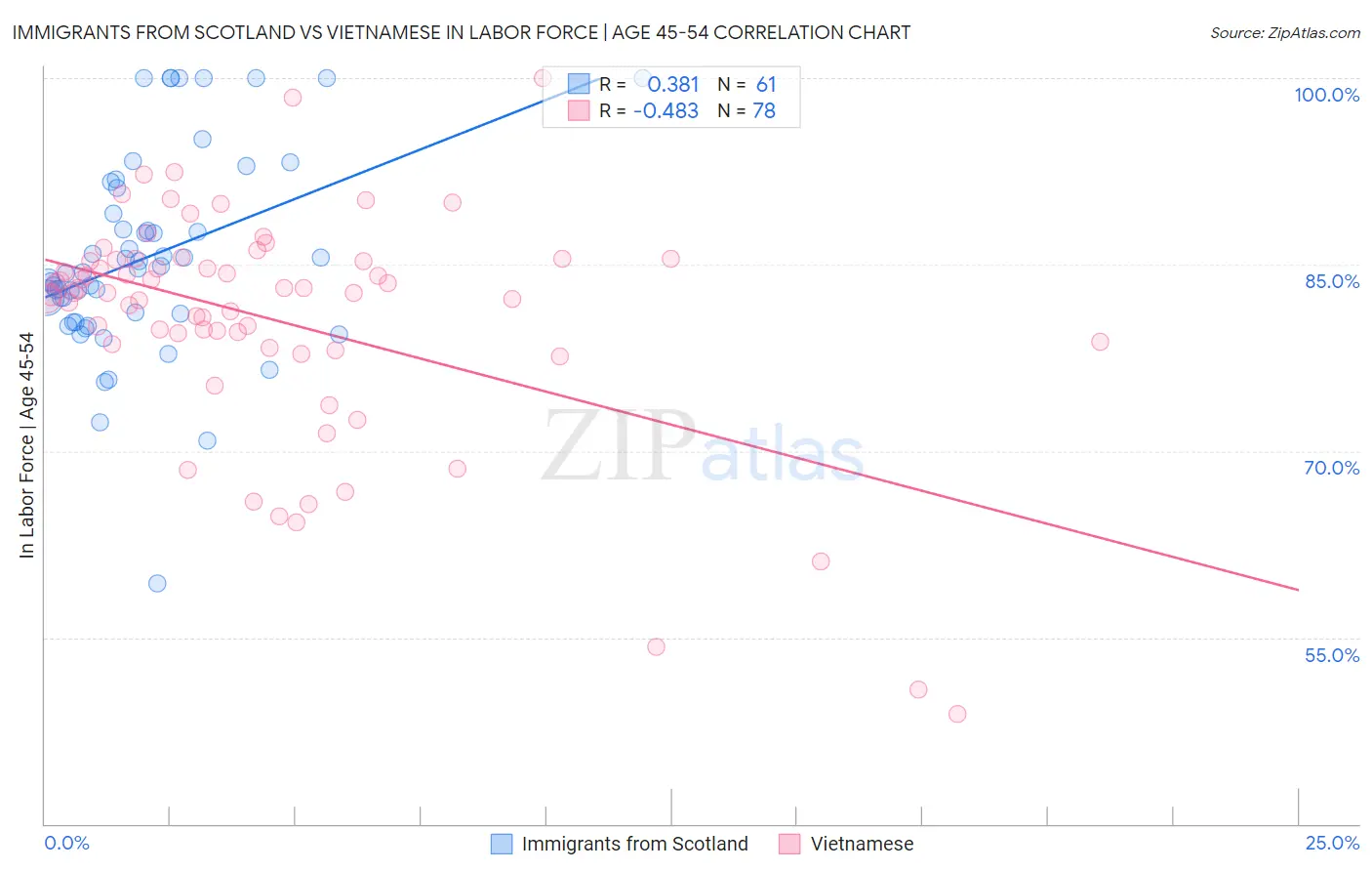 Immigrants from Scotland vs Vietnamese In Labor Force | Age 45-54