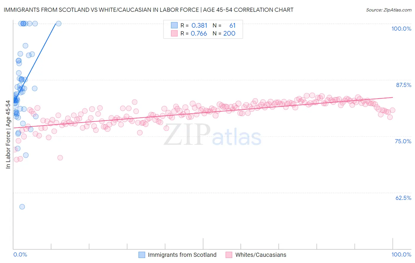 Immigrants from Scotland vs White/Caucasian In Labor Force | Age 45-54