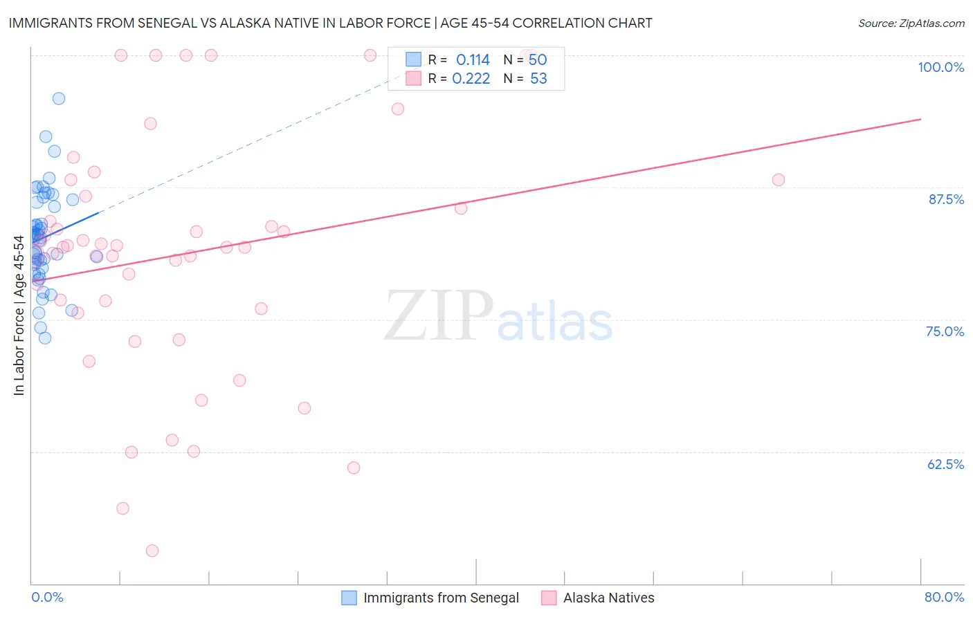 Immigrants from Senegal vs Alaska Native In Labor Force | Age 45-54