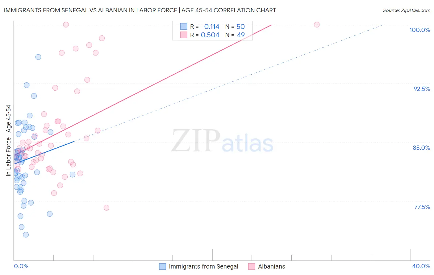 Immigrants from Senegal vs Albanian In Labor Force | Age 45-54