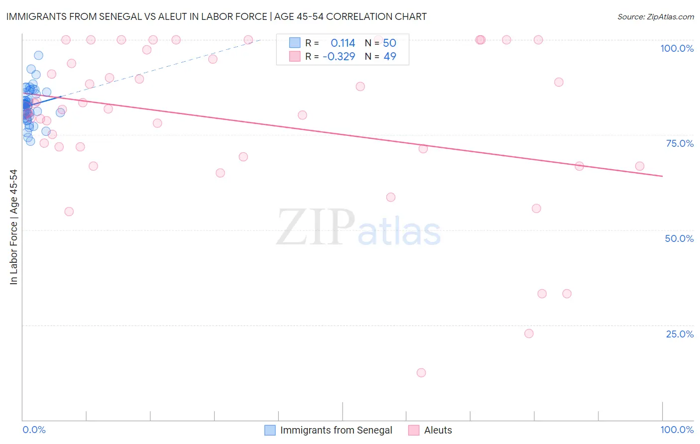 Immigrants from Senegal vs Aleut In Labor Force | Age 45-54