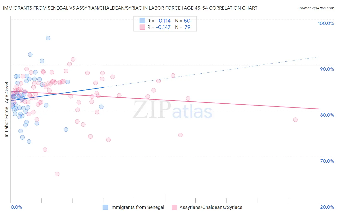 Immigrants from Senegal vs Assyrian/Chaldean/Syriac In Labor Force | Age 45-54