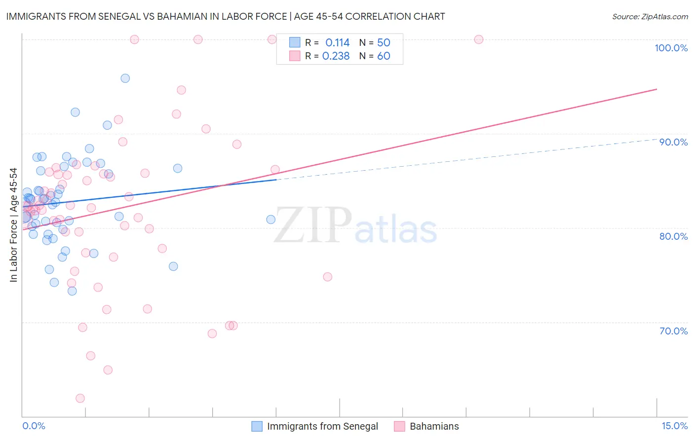 Immigrants from Senegal vs Bahamian In Labor Force | Age 45-54