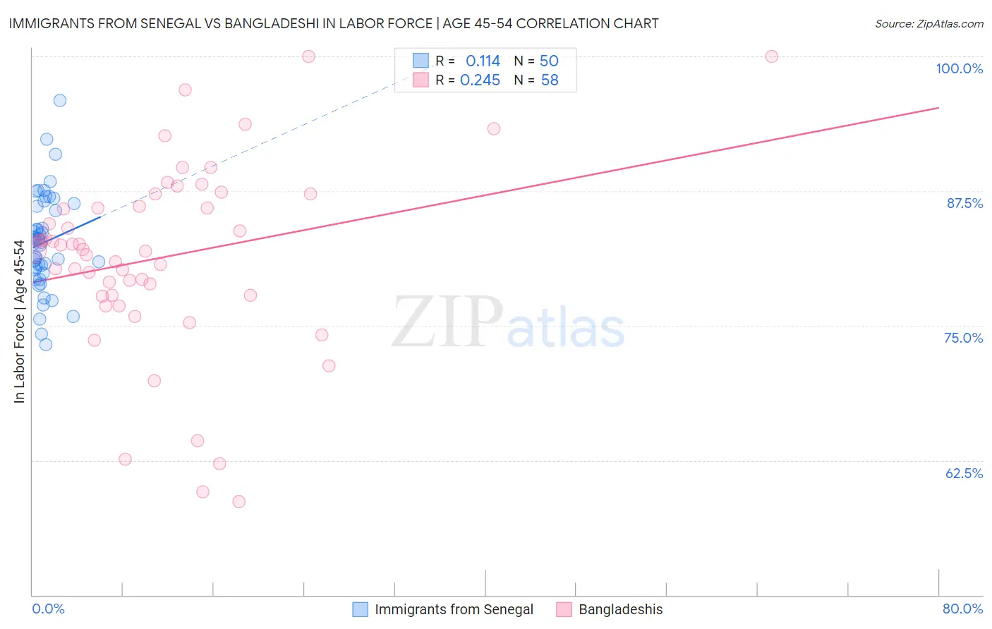 Immigrants from Senegal vs Bangladeshi In Labor Force | Age 45-54