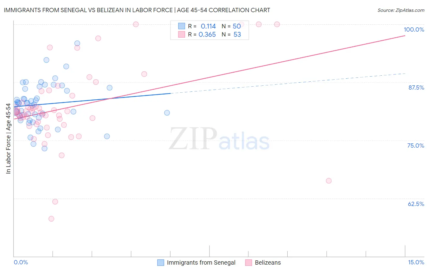 Immigrants from Senegal vs Belizean In Labor Force | Age 45-54