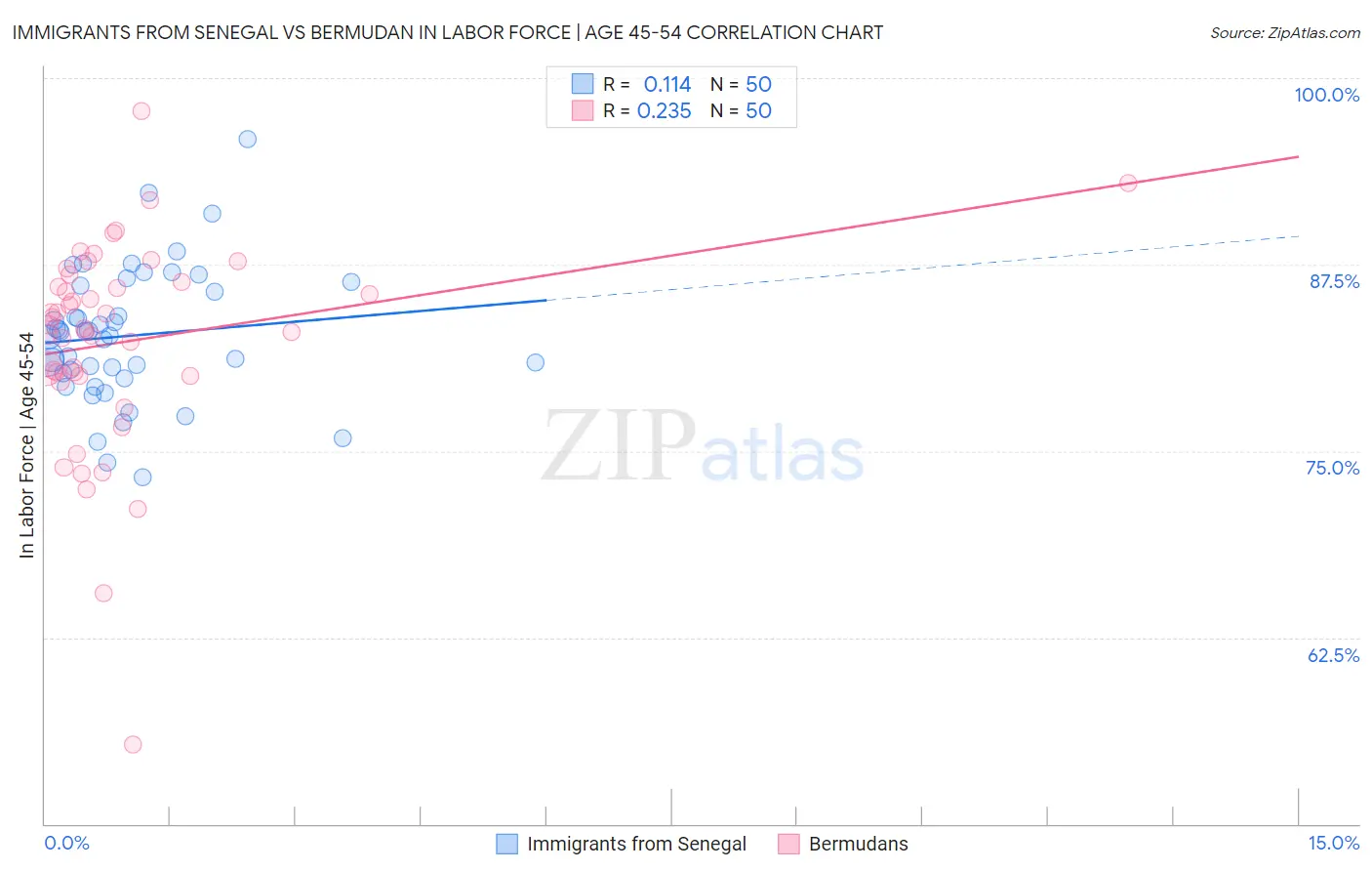 Immigrants from Senegal vs Bermudan In Labor Force | Age 45-54