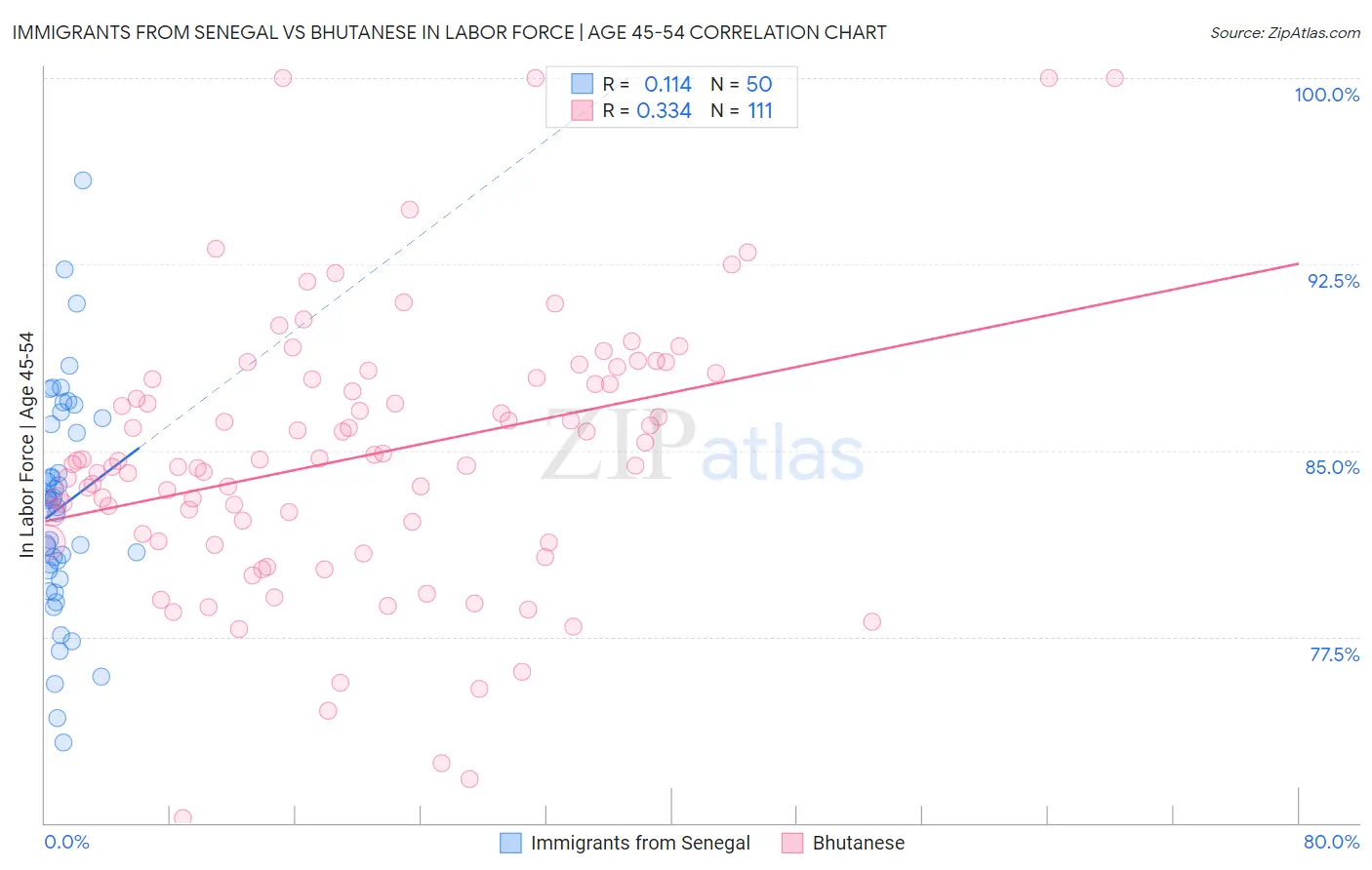 Immigrants from Senegal vs Bhutanese In Labor Force | Age 45-54