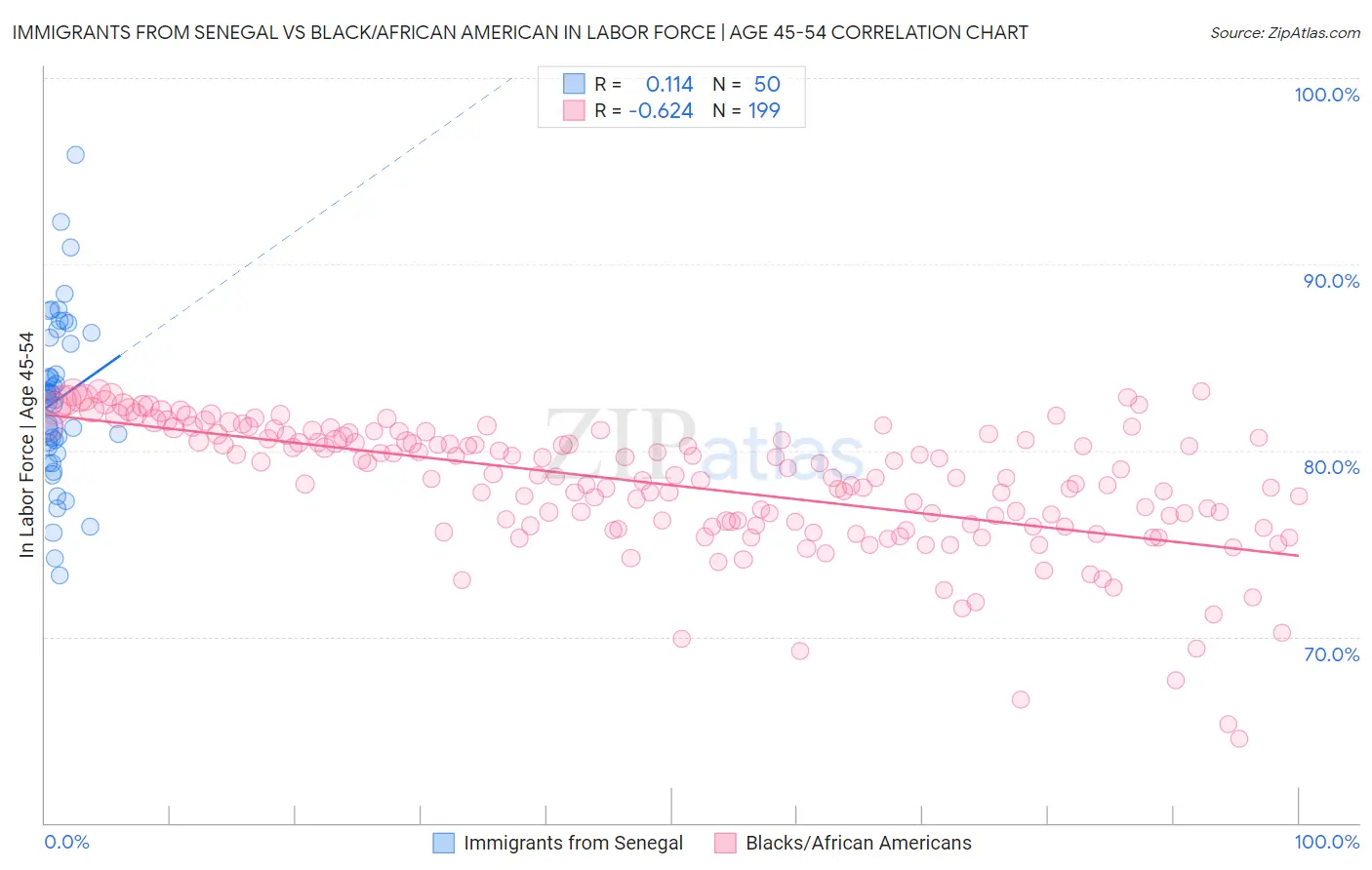 Immigrants from Senegal vs Black/African American In Labor Force | Age 45-54