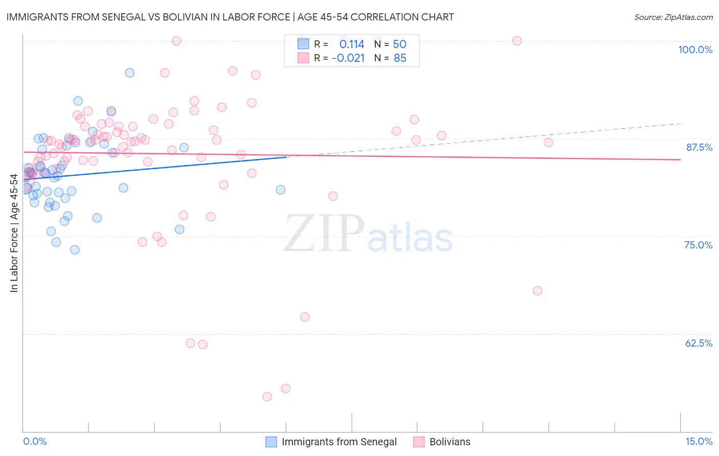 Immigrants from Senegal vs Bolivian In Labor Force | Age 45-54