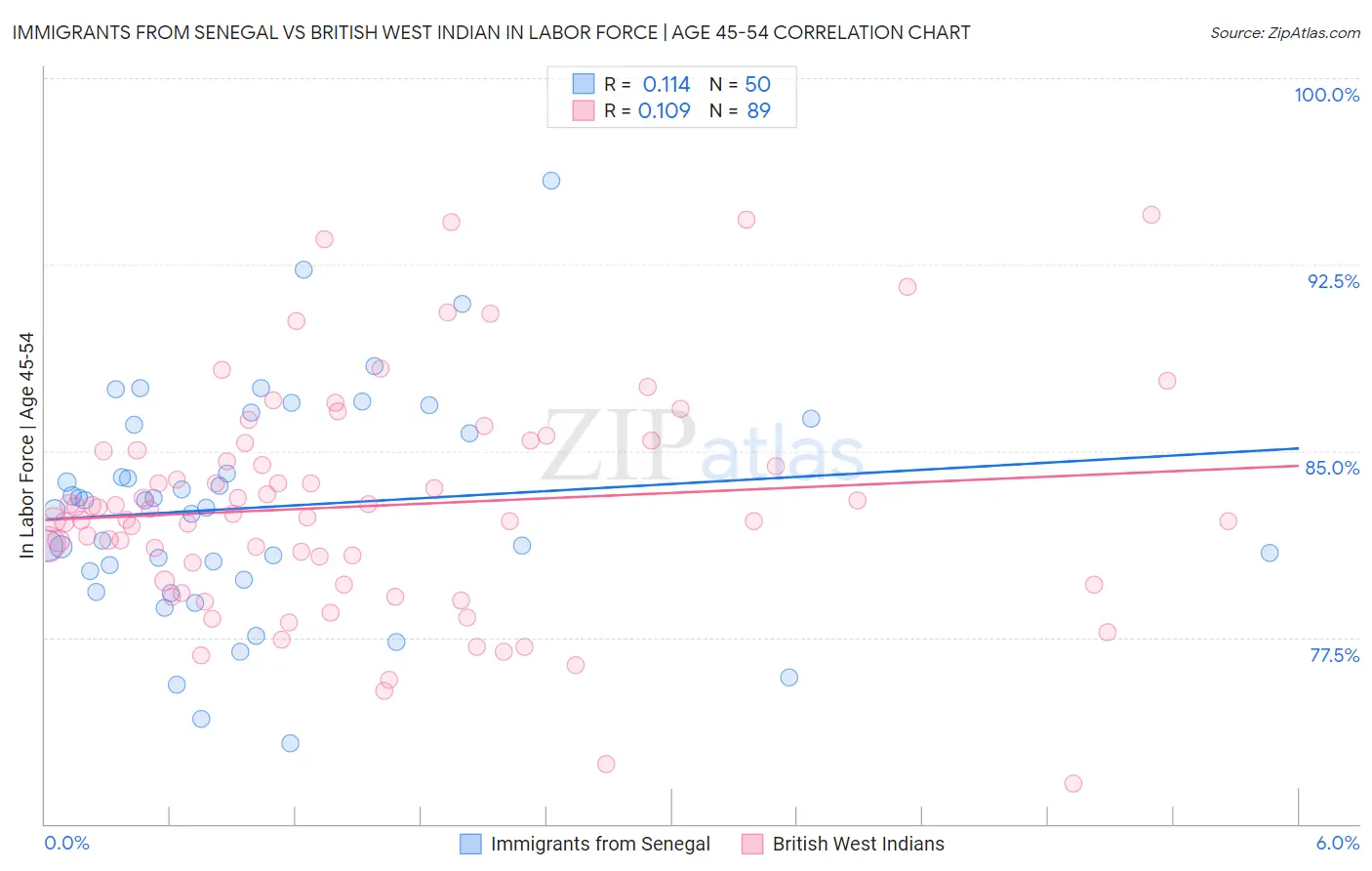 Immigrants from Senegal vs British West Indian In Labor Force | Age 45-54