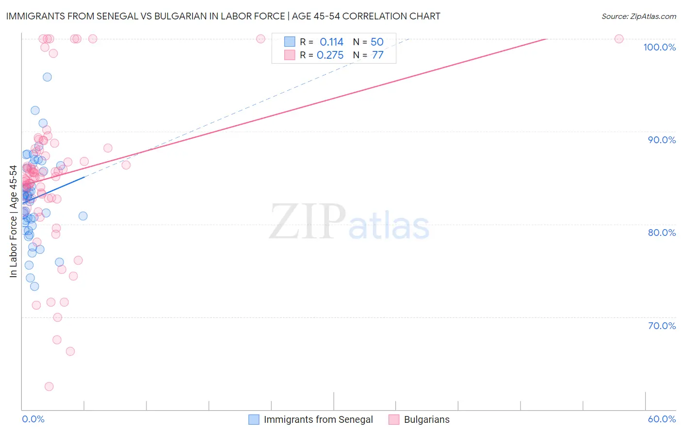 Immigrants from Senegal vs Bulgarian In Labor Force | Age 45-54