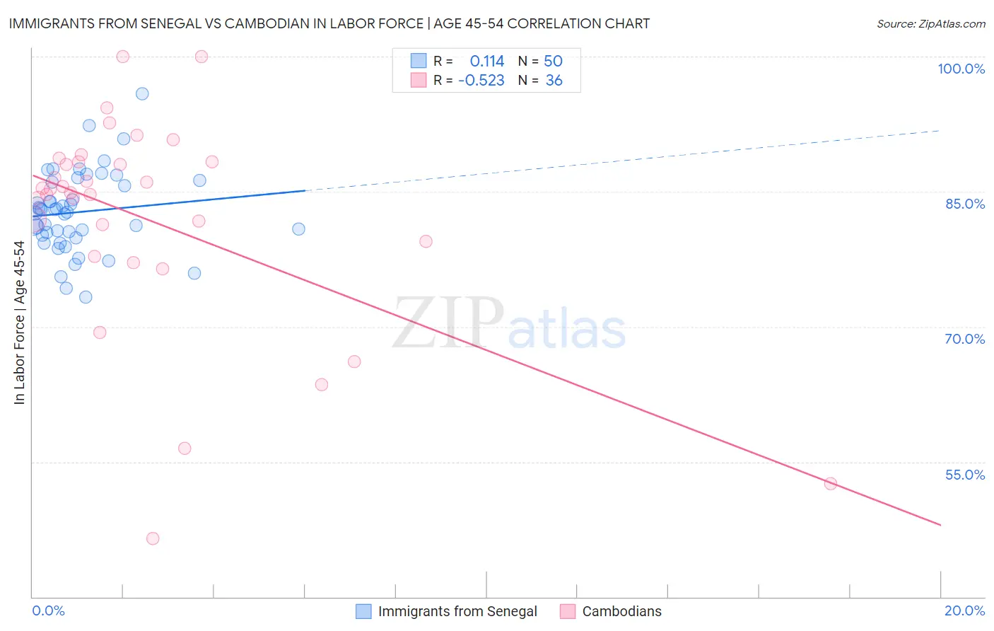 Immigrants from Senegal vs Cambodian In Labor Force | Age 45-54