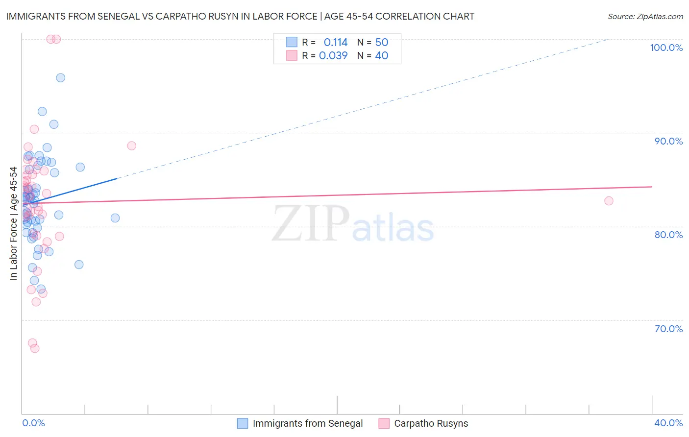 Immigrants from Senegal vs Carpatho Rusyn In Labor Force | Age 45-54