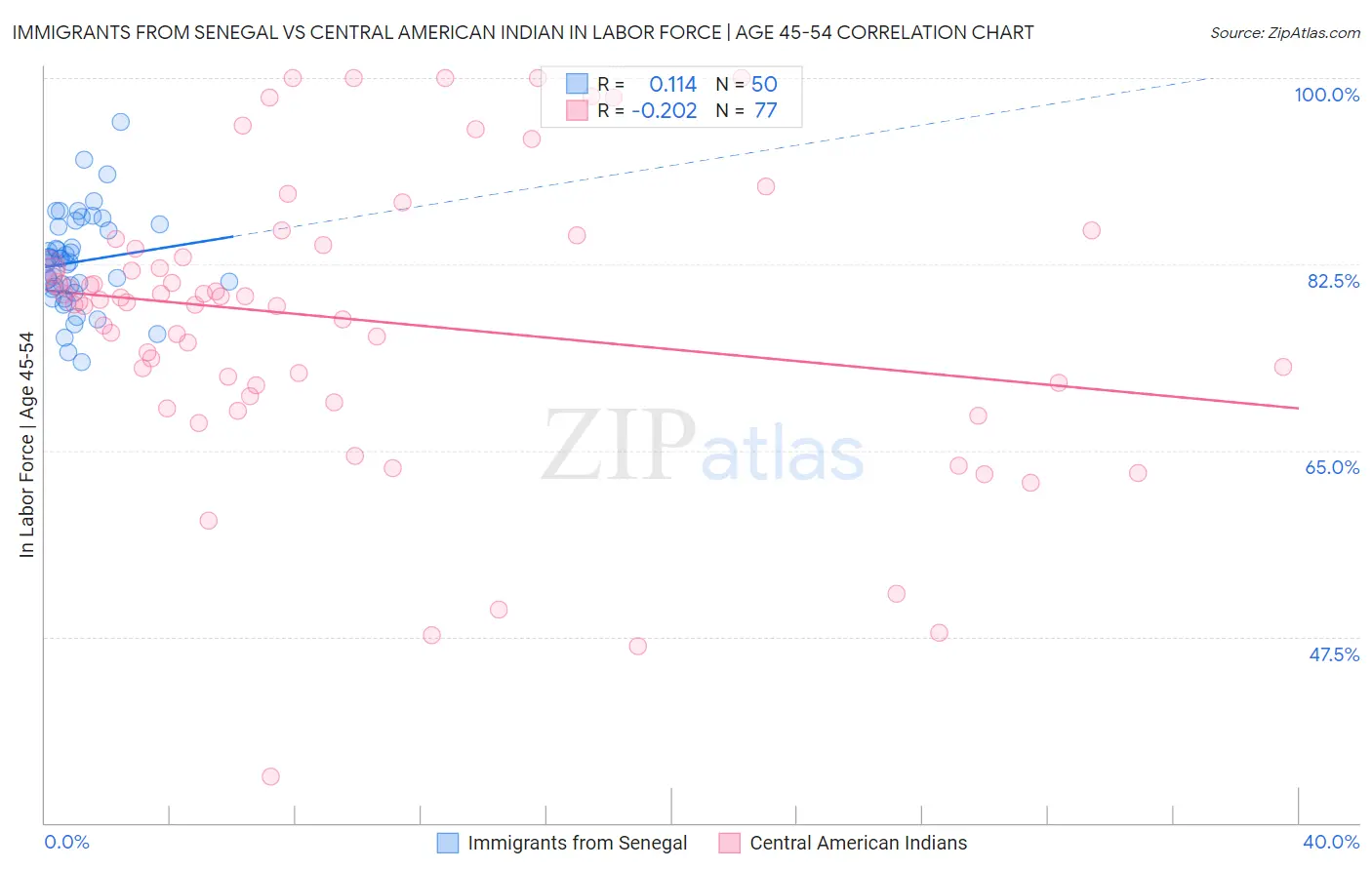 Immigrants from Senegal vs Central American Indian In Labor Force | Age 45-54