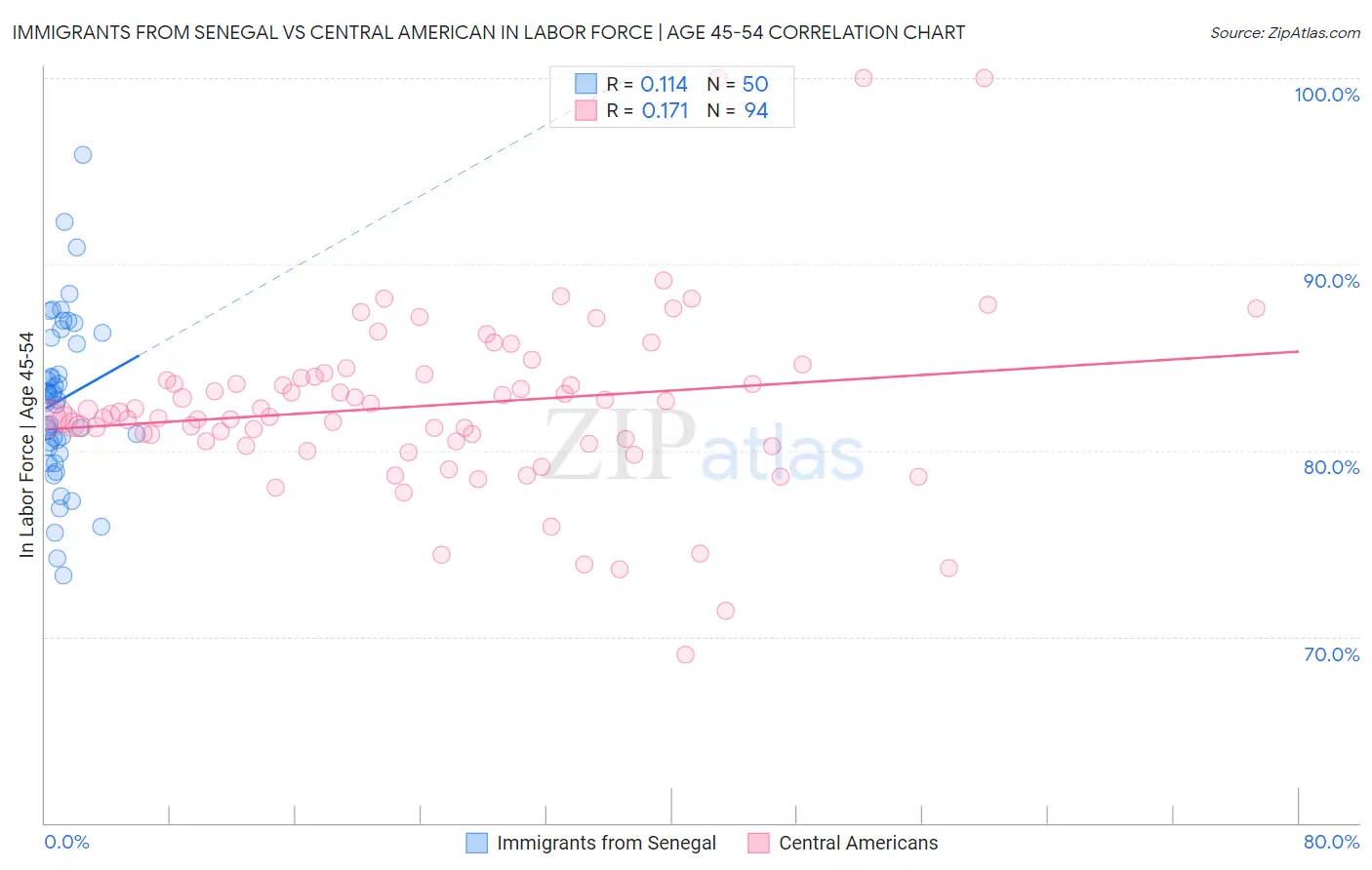 Immigrants from Senegal vs Central American In Labor Force | Age 45-54