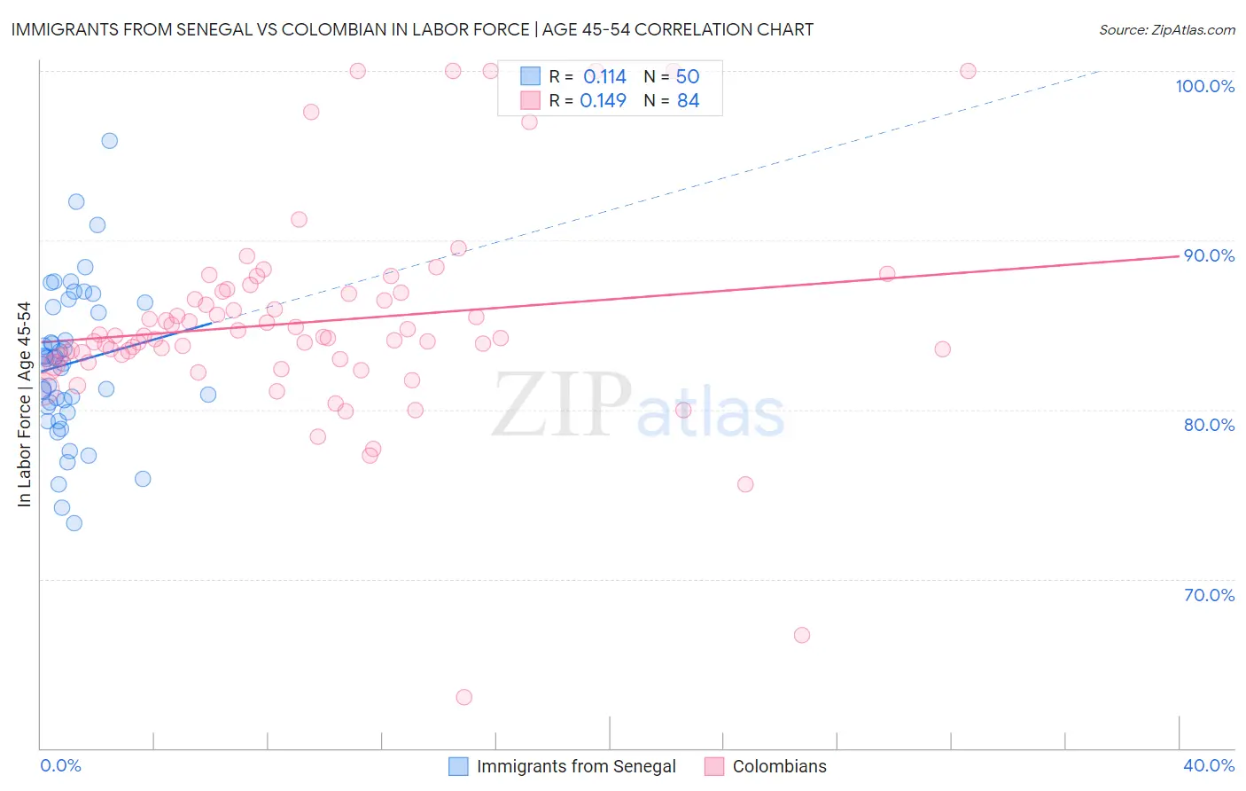 Immigrants from Senegal vs Colombian In Labor Force | Age 45-54