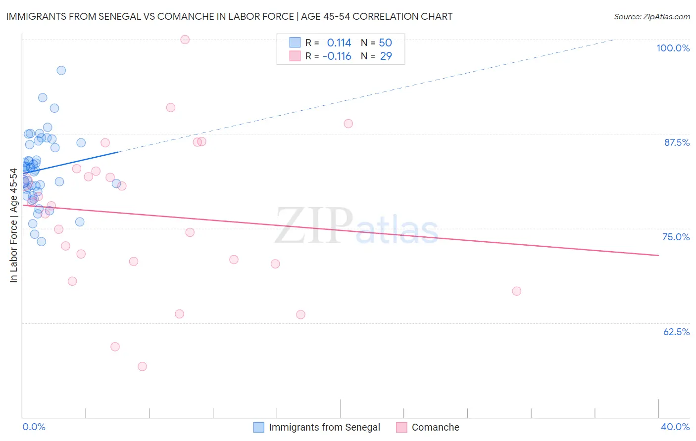 Immigrants from Senegal vs Comanche In Labor Force | Age 45-54