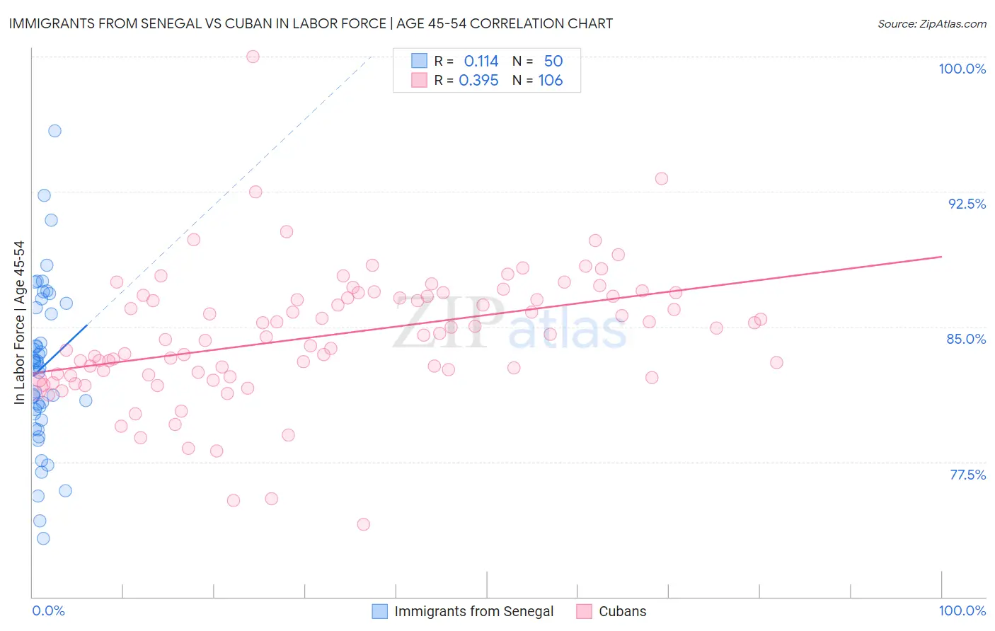 Immigrants from Senegal vs Cuban In Labor Force | Age 45-54