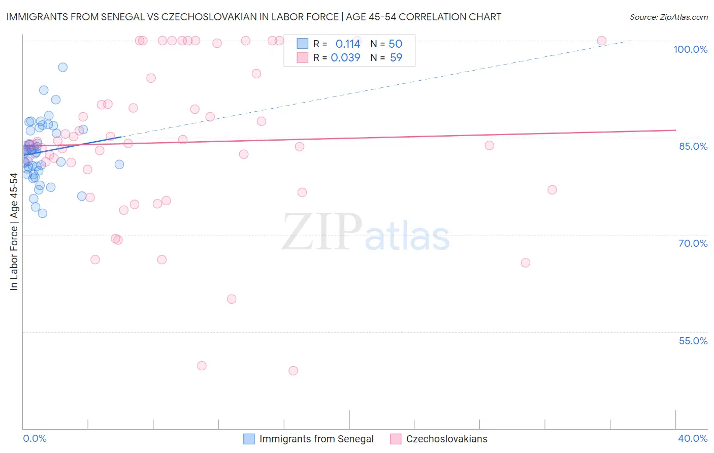 Immigrants from Senegal vs Czechoslovakian In Labor Force | Age 45-54